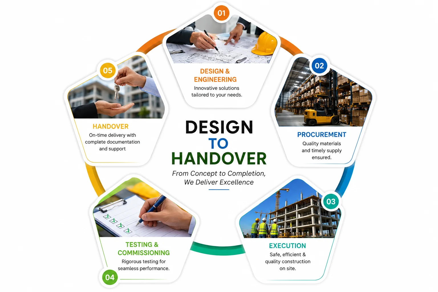 Design to Handover