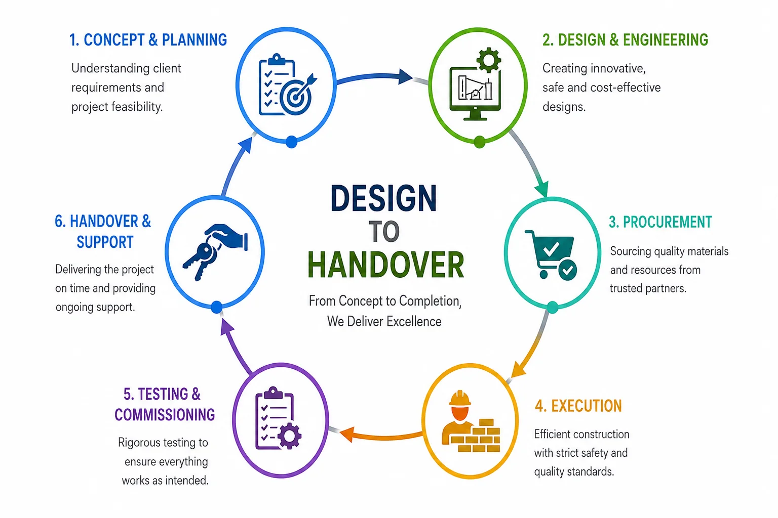 Design to Handover
